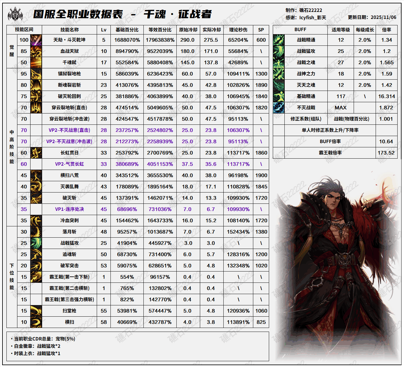 DNF11.06ְҵ�İ���ս�߼������ݱ�