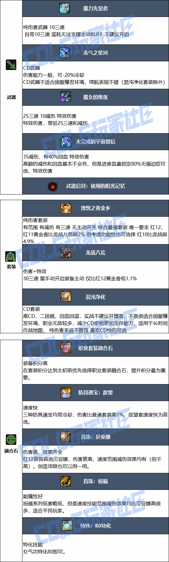 DNF2026Ů������ҵװ������