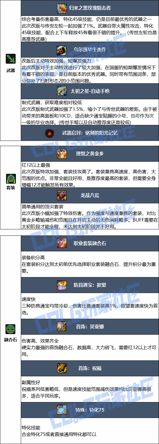 DNF2026�Ͻ�սʿ��ҵװ������