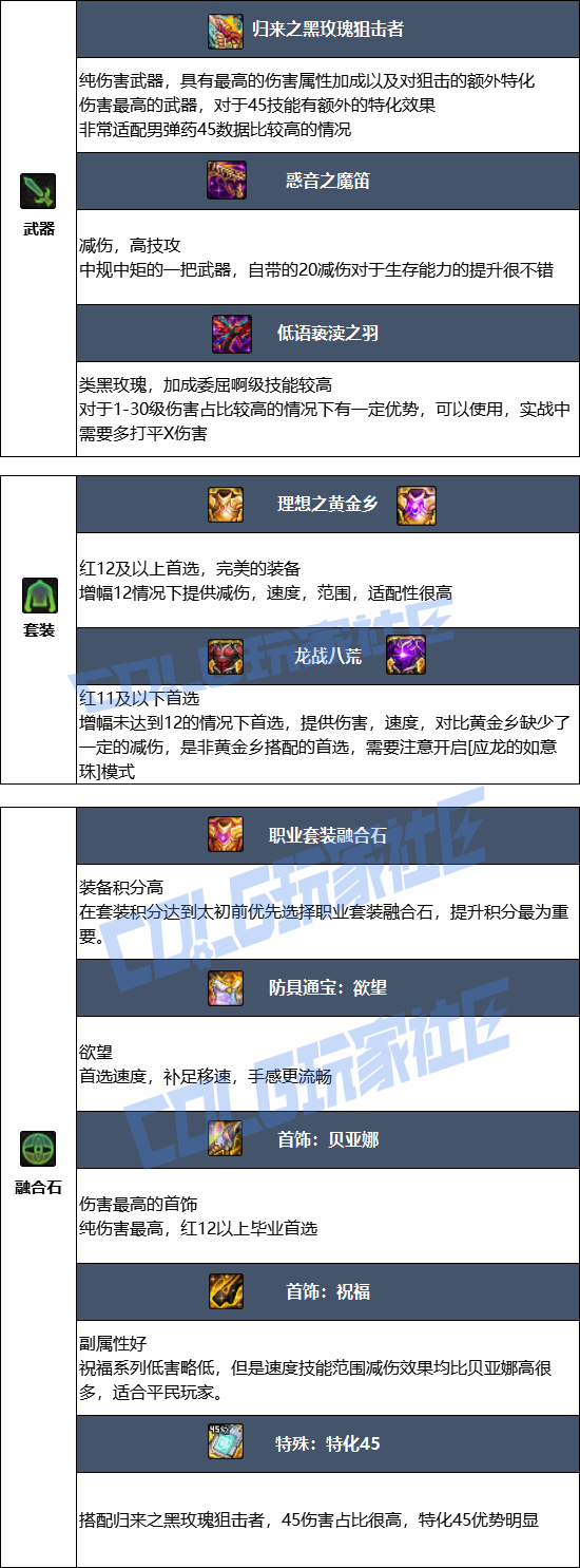 DNF���𼪰汾�е�ҩ��ҵװ������