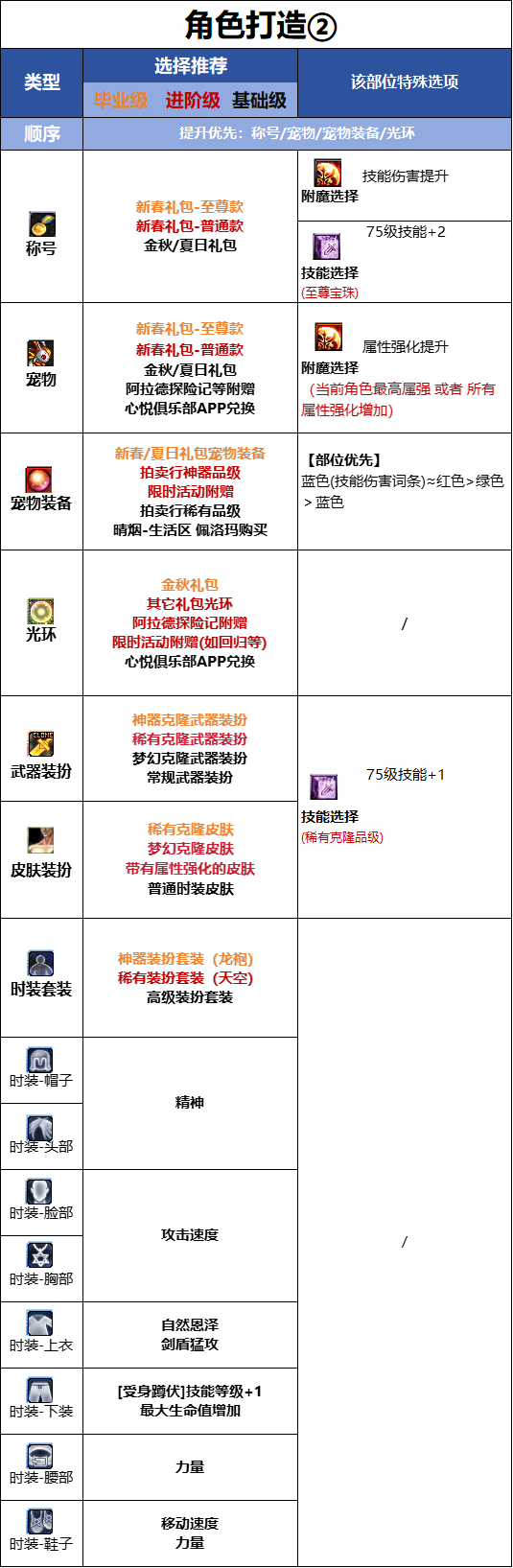 DNF18������汾������ʿʱװ����ѡ��